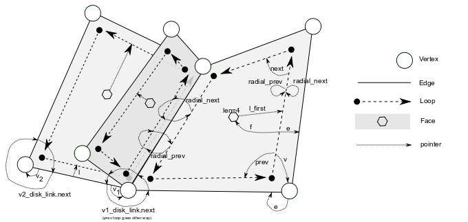 structure de données de blender