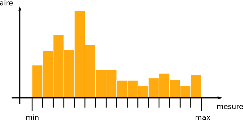 Illustration de ce qu'est un histogramme