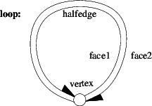 possibilité de décrire des boucles